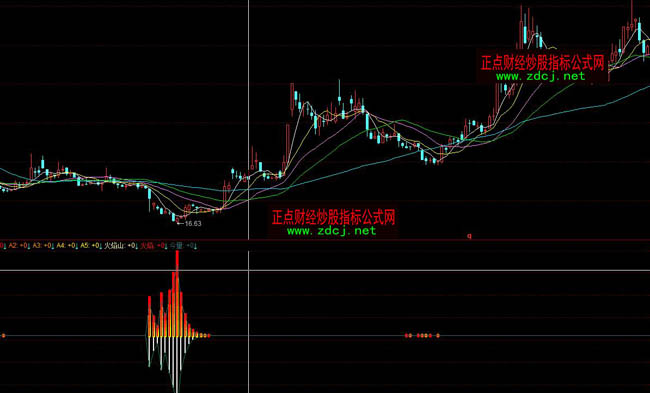 同花順火山噴發抄底指標公式