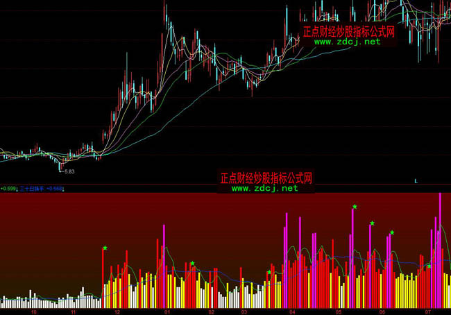 同花順換手率主量成交量指標(biāo)公式