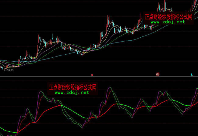 同花順長(zhǎng)短均線戰(zhàn)法指標(biāo)公式