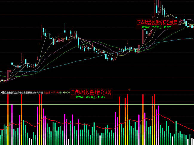 同花順量能飽和指標公式