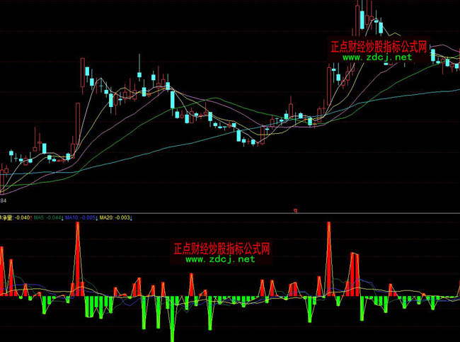 同花順大單凈量K線指標公式