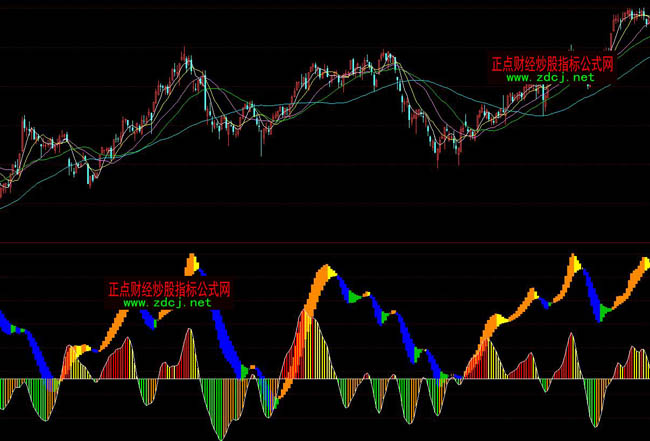 同花順MACDOBV組合指標公式