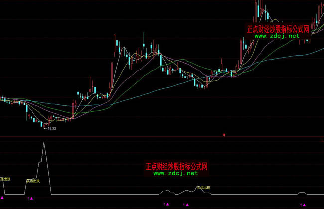 同花順波段抄底指標公式