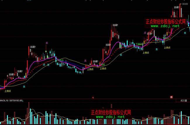 ͬ������A�ٱP(p��n)��ָ��(bi��o)��ʽ