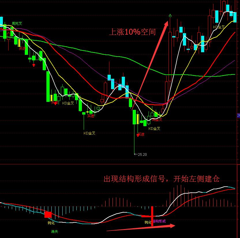 通達信MACD徐小明定量結(jié)構(gòu)指標公式