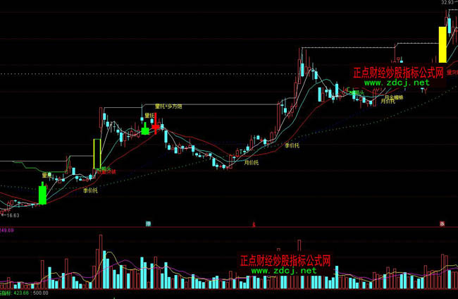 通達(dá)信老鴨頭操盤指標(biāo)公式