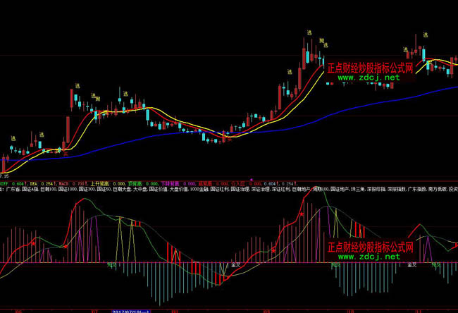 ���ǻ�MACD��׃ָ�˹�ʽ