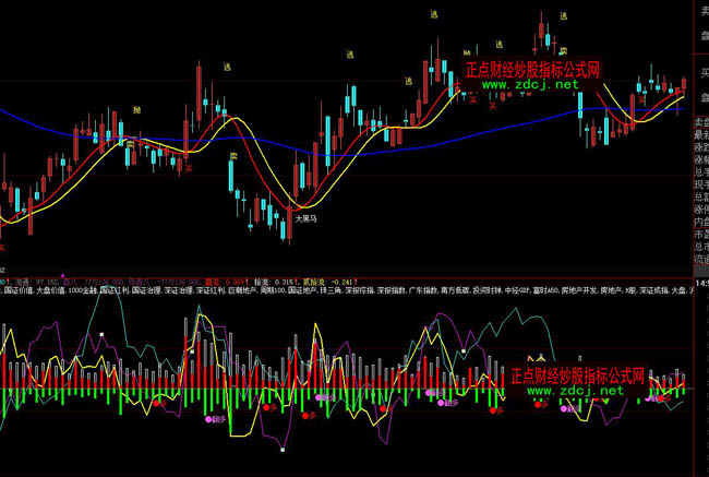 大智慧主動(dòng)買賣指標(biāo)公式