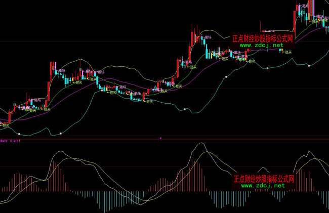 大智慧布林BOLL短線無敵指標公式