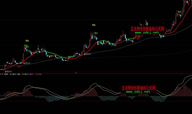 大智慧智能買賣操盤系統指標公式