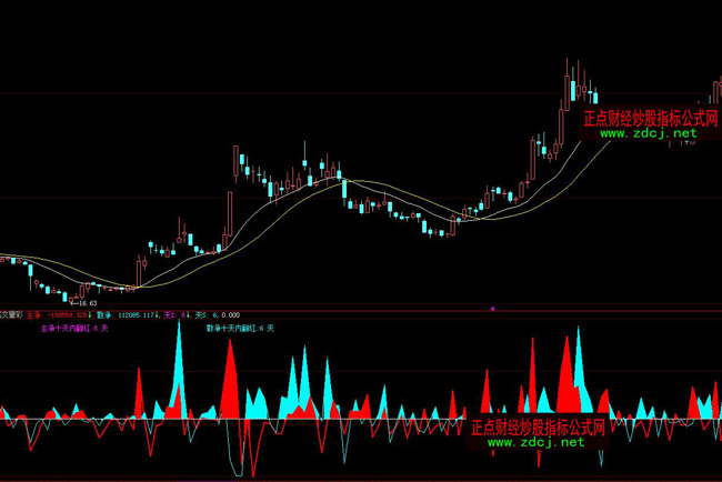 大智慧真實成交量彩帶指標公式