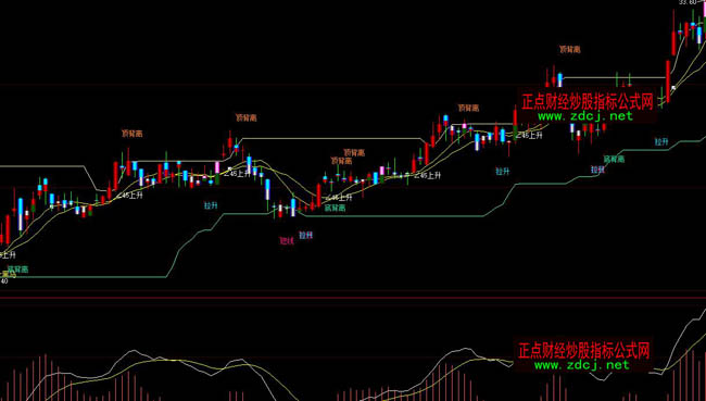 大智慧趨勢分析波段操盤指標公式