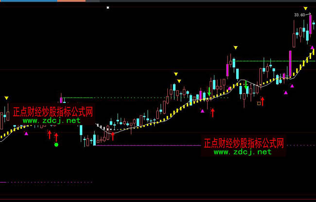 大智慧趨勢(shì)壓力與支撐操盤(pán)指標(biāo)公式