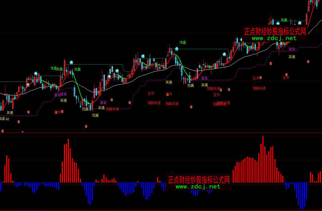大智慧最新升級版價量波操盤指標公式
