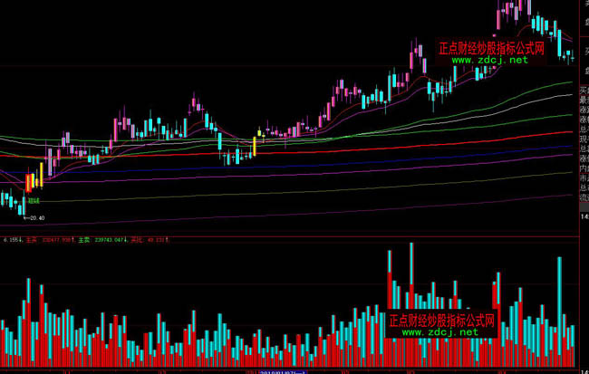 大智慧成交量換手率分析指標公式