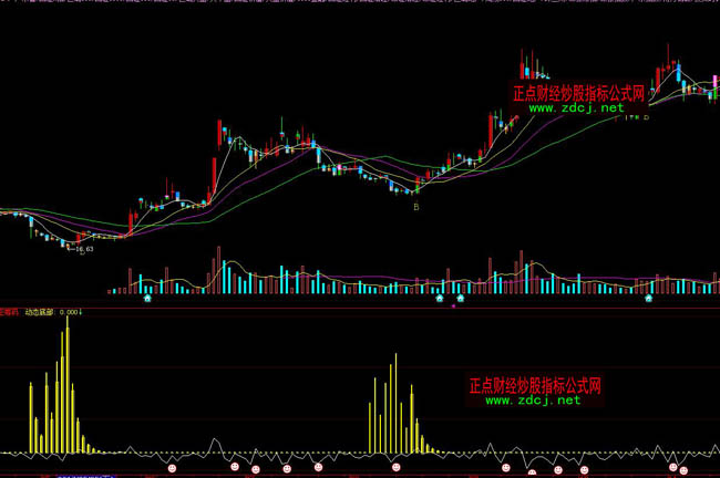 ���ǻ���س���macd����ָ�˹�ʽ