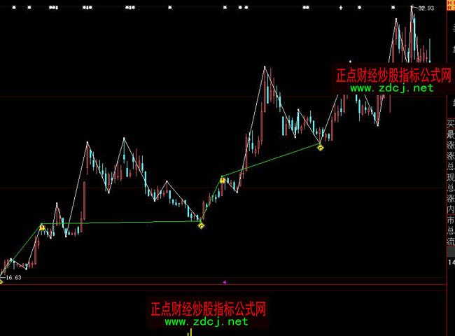 大智慧絕世畫波浪主圖指標公式
