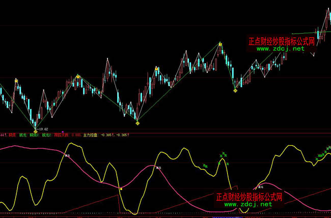 大智慧黑馬買點波段操盤指標公式