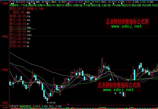 大智慧顯示買五賣五均線多頭排列戰(zhàn)法系統(tǒng)指標(biāo)公式