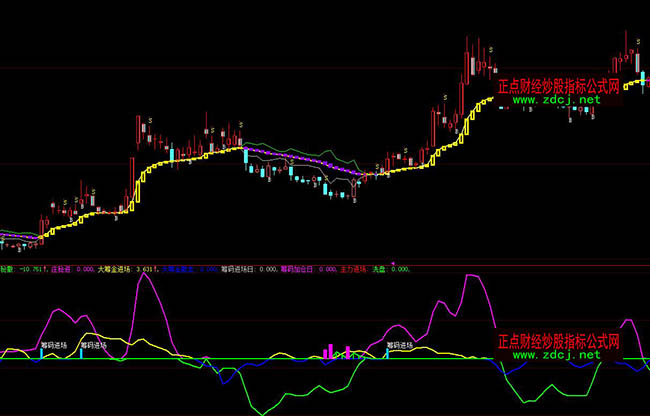 大智慧主力籌碼分布進場指標公式