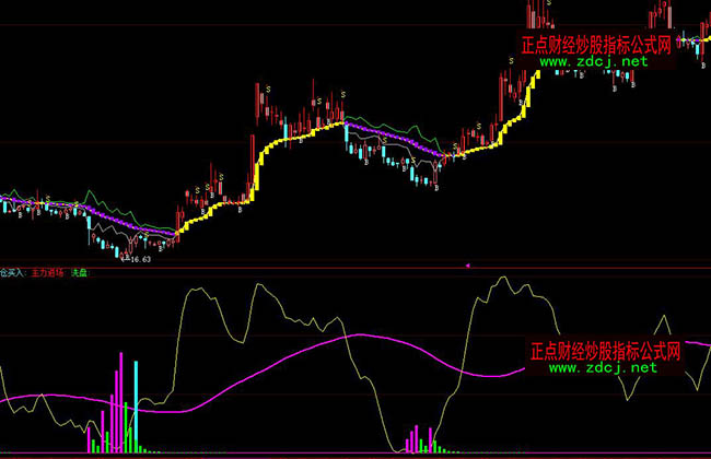 大智慧主力進駐底部抄底指標公式