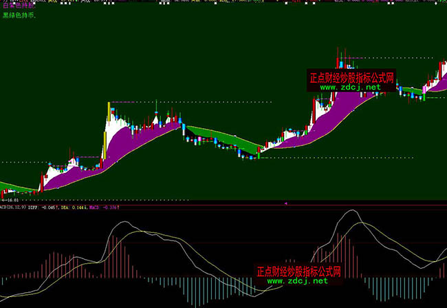 大智慧趨勢K線買賣波段操盤指標公式