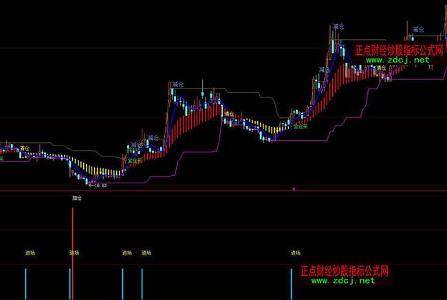 大智慧私募機(jī)構(gòu)進(jìn)場(chǎng)日操盤指標(biāo)公式