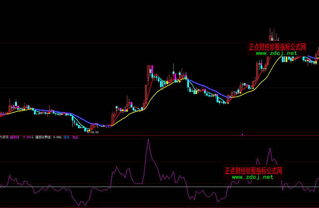 大智慧主力資金進場加倉指標公式