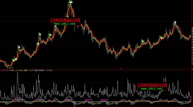 大智慧中短線買(mǎi)賣指標(biāo)公式