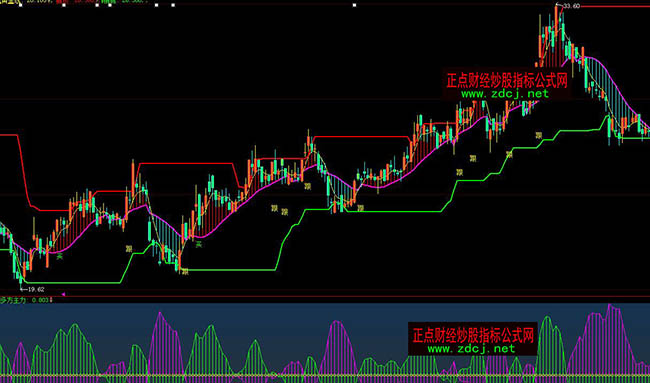 大智慧超級買賣壓力支撐指標公式