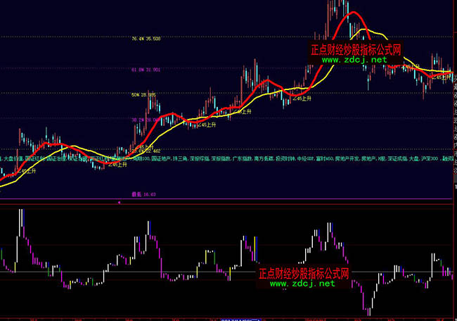 大智慧好用波段寶塔指標公式