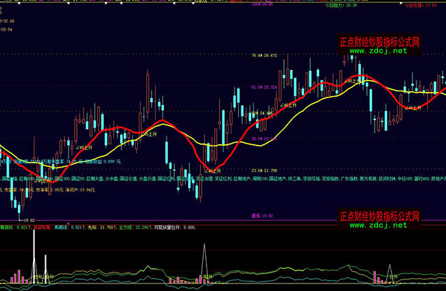 大智慧很好用底部吸籌主力抄底指標公式