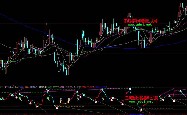 大智慧CCI畫線CCI超賣指標公式