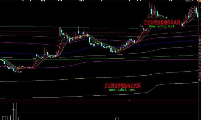 大智慧三豐籌碼操盤指標(biāo)公式