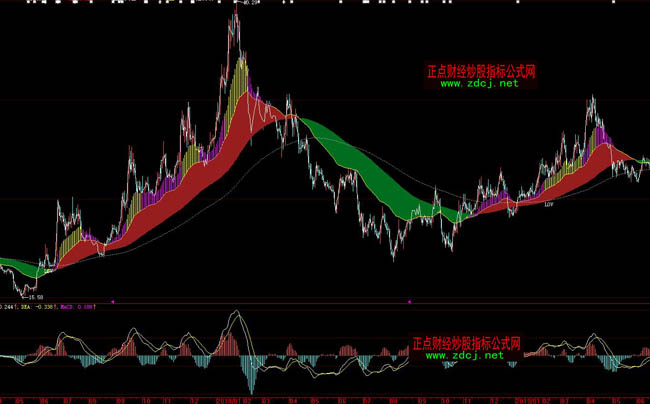 大智慧強弱線多空操盤指標公式