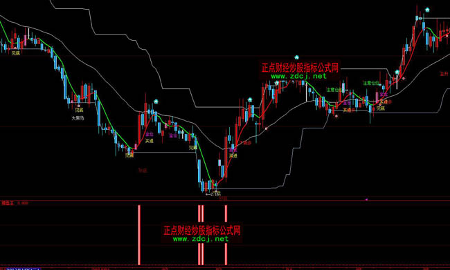 大智慧操盤(pán)王買(mǎi)進(jìn)指標(biāo)公式