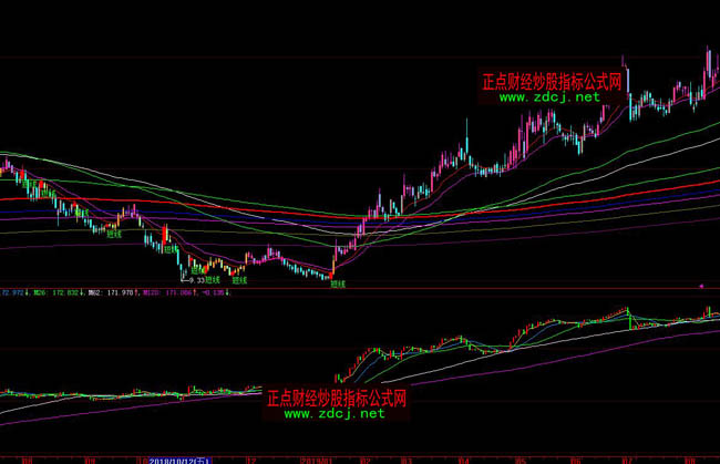 大智慧江恩八線操盤指標公式