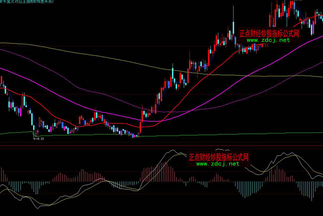 大智慧彩色K線均線實戰系統操盤指標公式