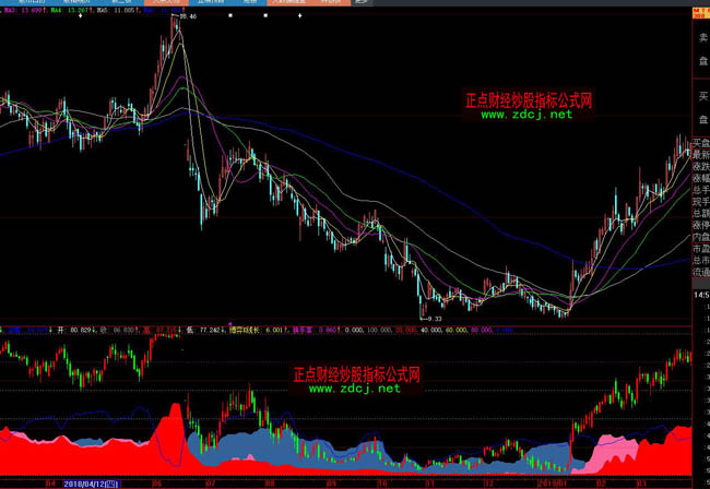 大智慧籌碼套牢獲利籌碼分析指標公式