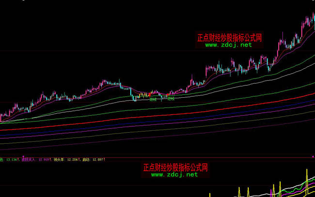 大智慧保花短線操盤指標(biāo)公式