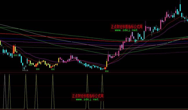 大智慧cci指標加主力創新高選股指標公式