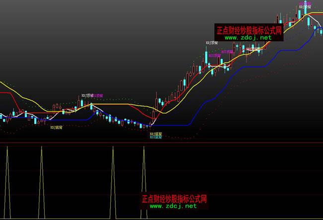 大智慧BOLLMACDRSIDKJ畫線三種背離指標(biāo)公式
