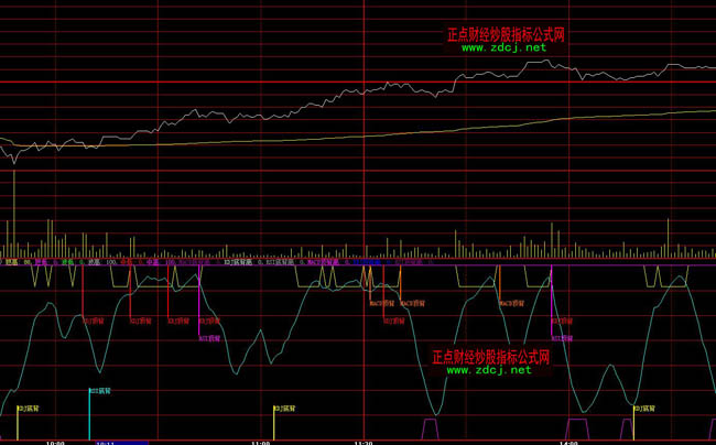 大智慧分時背離買賣操盤指標公式