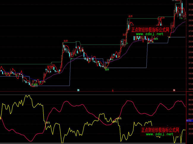 ͨ�_�ź��R���βٱPָ�˹�ʽ