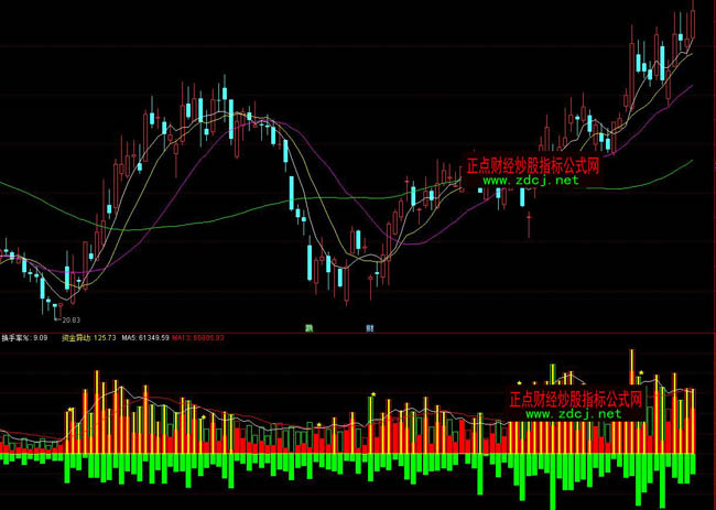 通達信量能指標