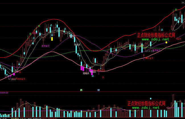 通達信頂底波段指標公式