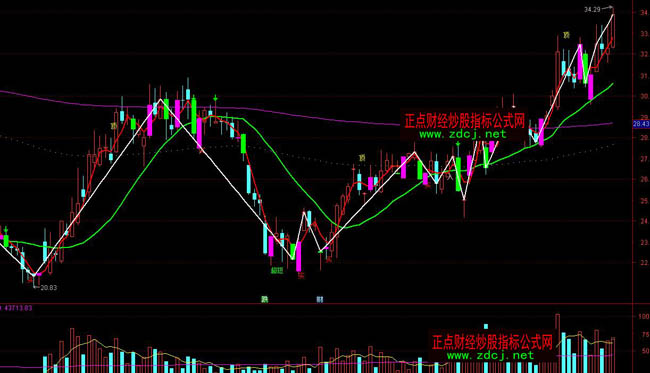 ͨ�_(d��)��څ��(sh��)�������Dָ��(bi��o)��ʽ