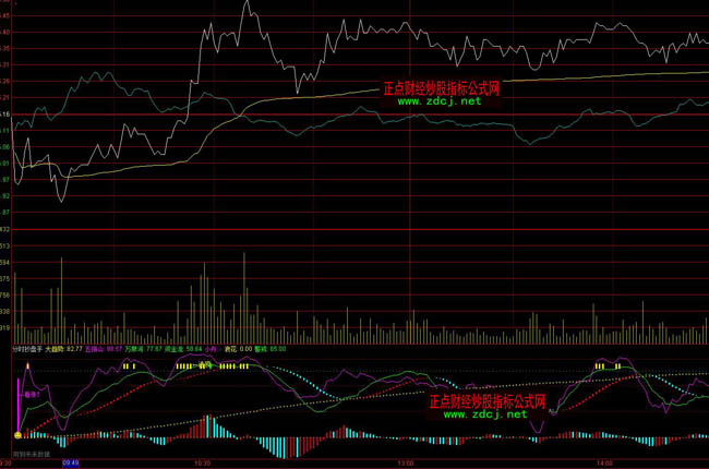 通達信分時操盤手指標公式