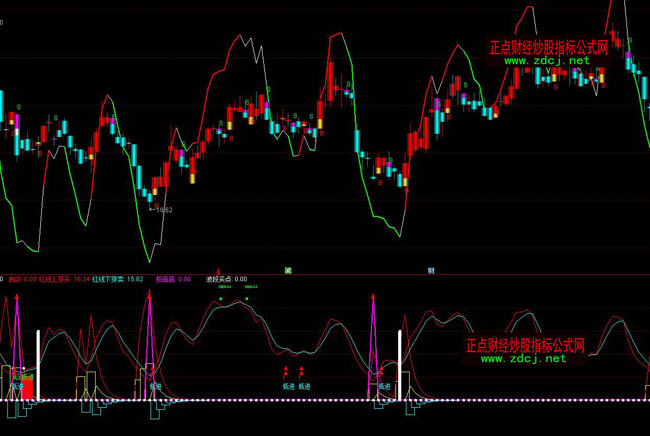 ͨ�_(d��)�Ų����I�c(di��n)ָ��(bi��o)��ʽ