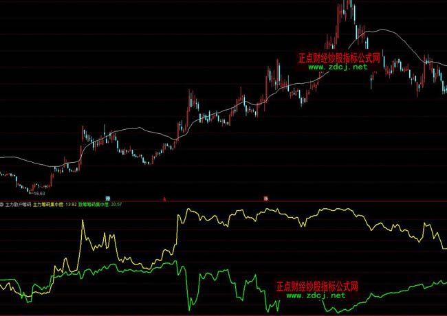 通達信主力散戶籌碼指標公式